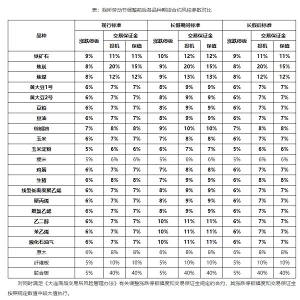 米涂配资 大商所：调整劳动节假期相关品种期货合约涨跌停板幅度和交易保证金水平