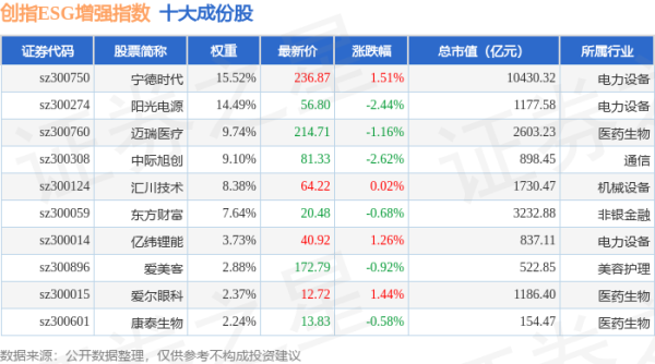 港联证券 4月24日创指ESG增强（970034）指数跌0.73%，成份股天孚通信（300394）领跌