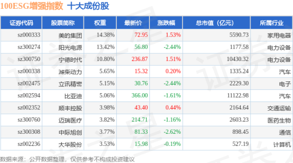 嘉多网 4月24日100ESG增强（970033）指数跌0.38%，成份股中油资本（000617）领跌