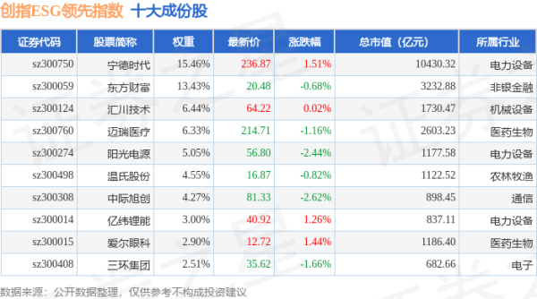 金鼎配资 4月24日创指ESG领先（970031）指数跌0.52%，成份股芒果超媒（300413）领跌