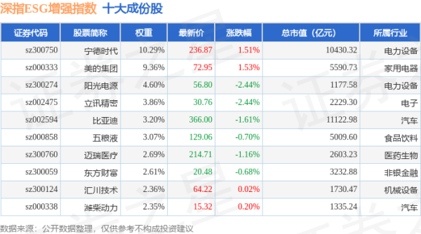 凯狮优配 4月24日深指ESG增强（970032）指数跌0.32%，成份股拉卡拉（300773）领跌