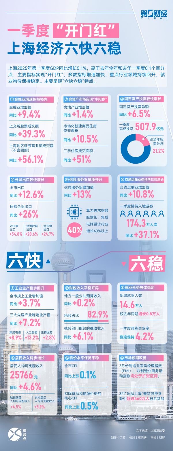 创元网 晓数点｜一季度“开门红”  上海经济六快六稳