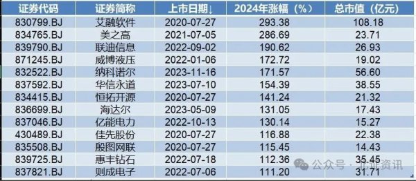 鼎东策略 北交所2024年“成绩单”出炉：13股股价翻倍，23只新股上市首日平均涨幅217%